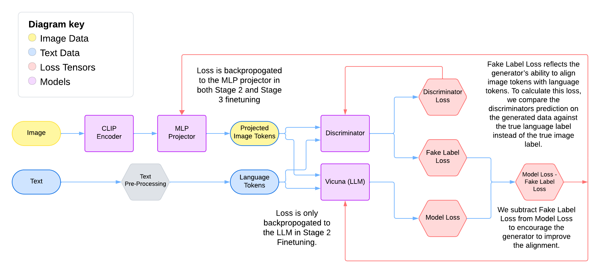 GAN-augmented training pipeline