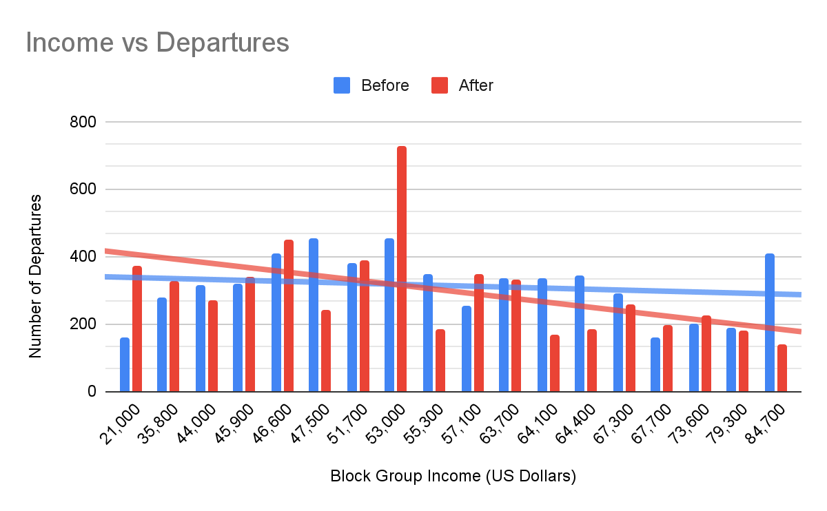 Chart comparing departures per block group income before and after optimization