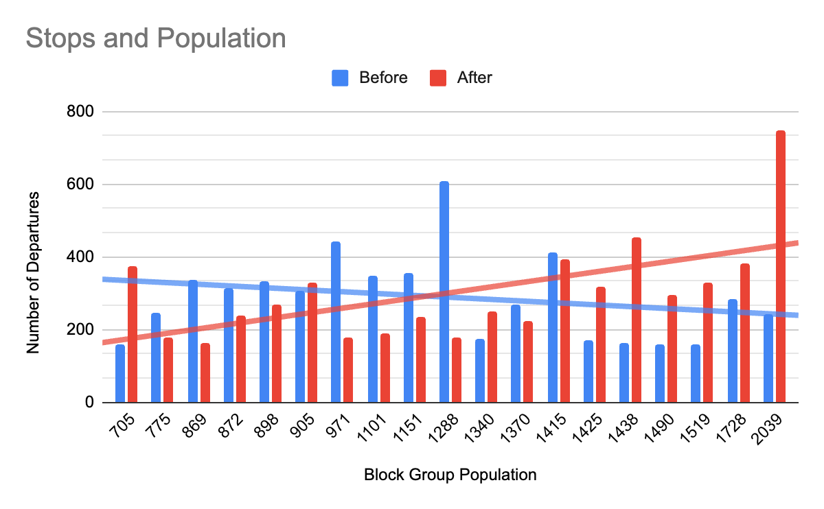 Chart comparing departures per block group population before and after optimization