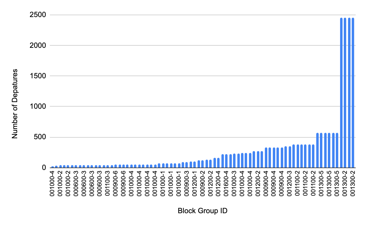 First attempt at departure redistribution, showing an extremely skewed distribution across block groups