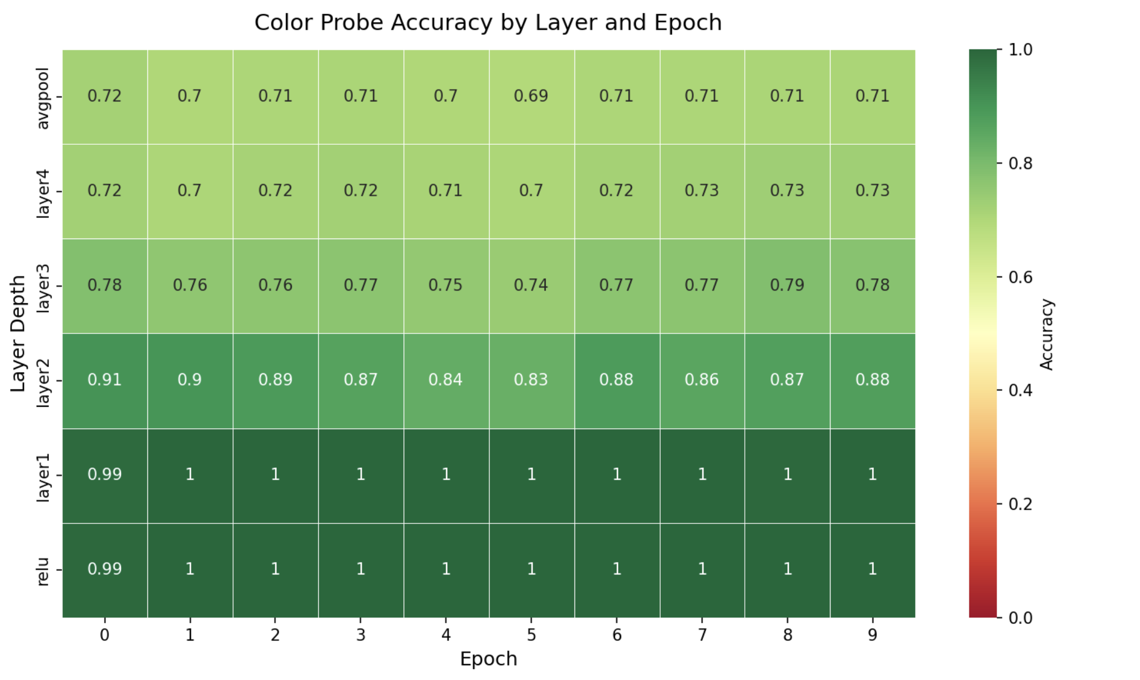 Color probe accuracy heatmap with dropout (p = 0.5)