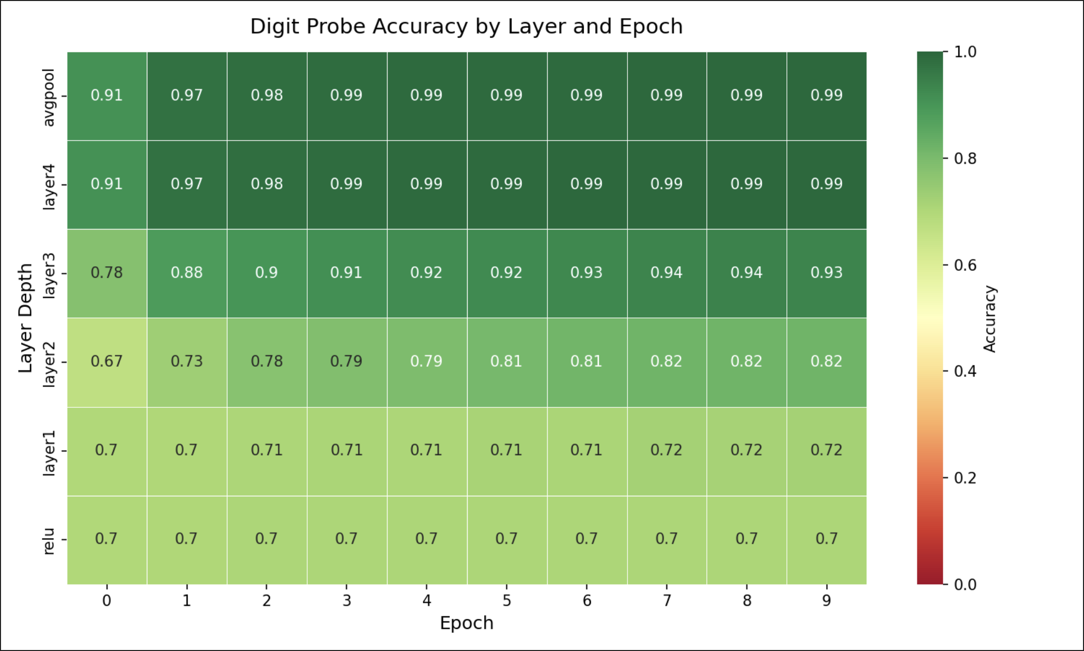 Digit probe accuracy heatmap with dropout (p = 0.5)