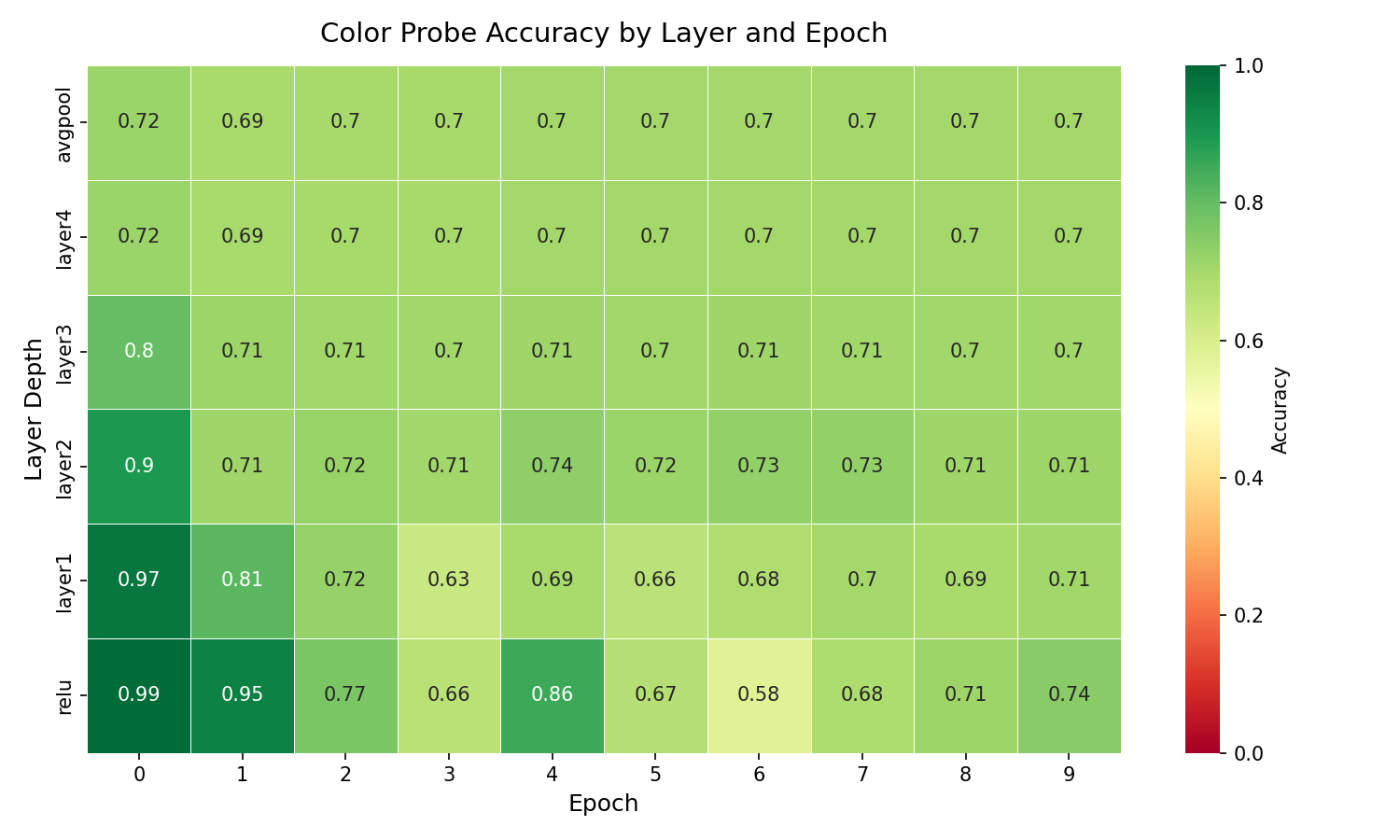 Color probe accuracy heatmap with L1 regularization (lambda = 1e-3)