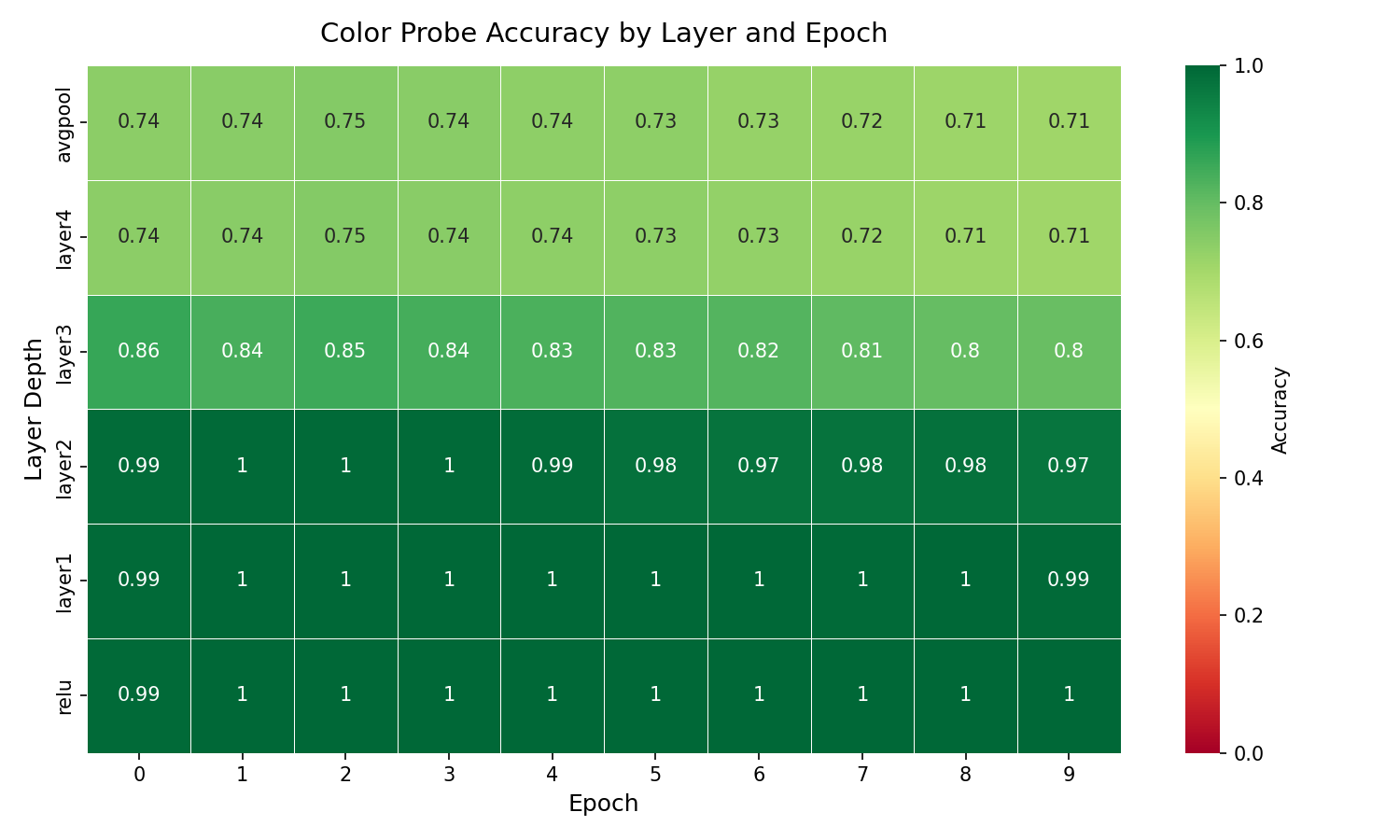 Color probe accuracy heatmap with L2 regularization (lambda = 1e-3)