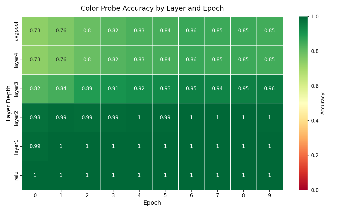 Color probe accuracy heatmap with no regularization