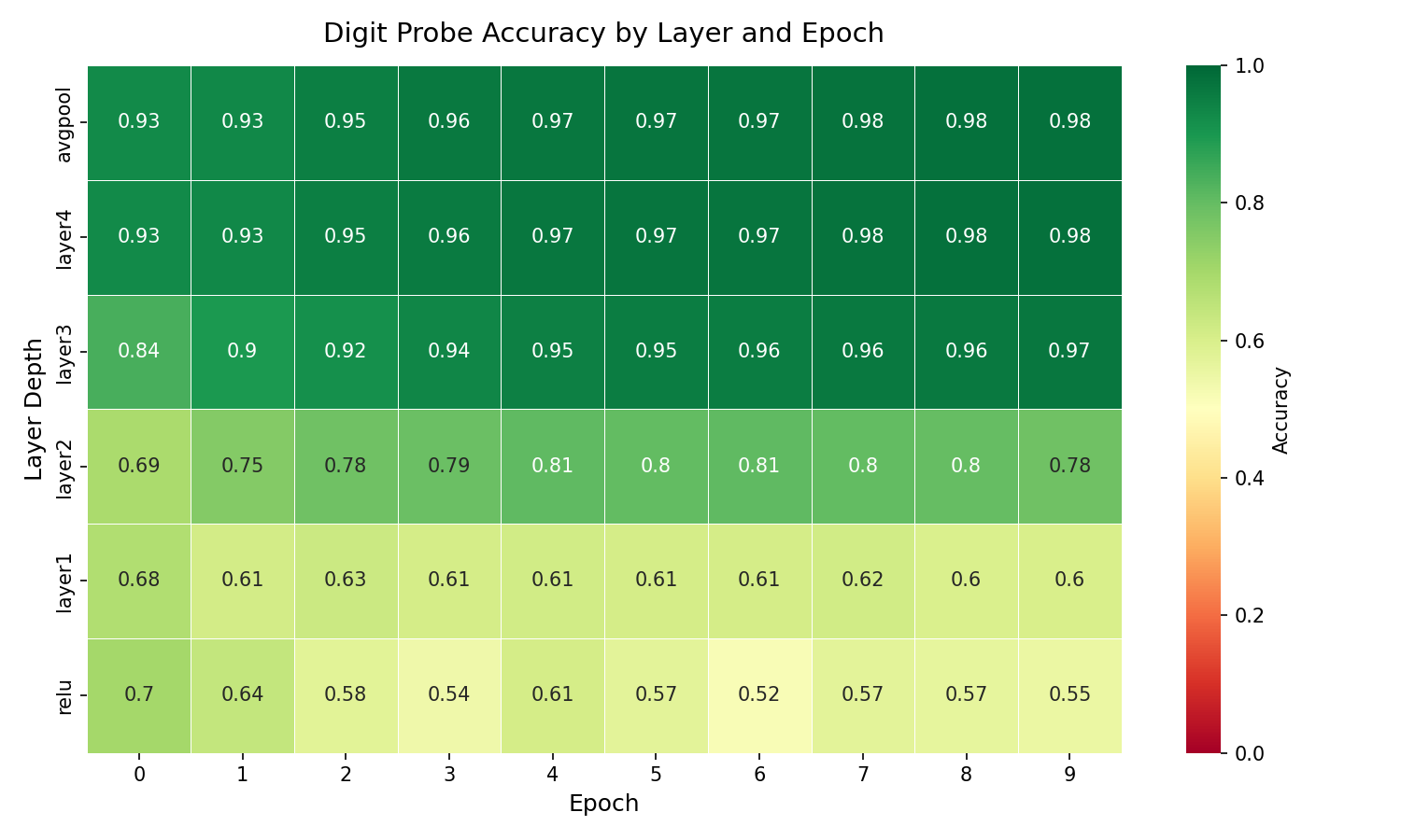 Digit probe accuracy heatmap with L1 regularization (lambda = 1e-3)