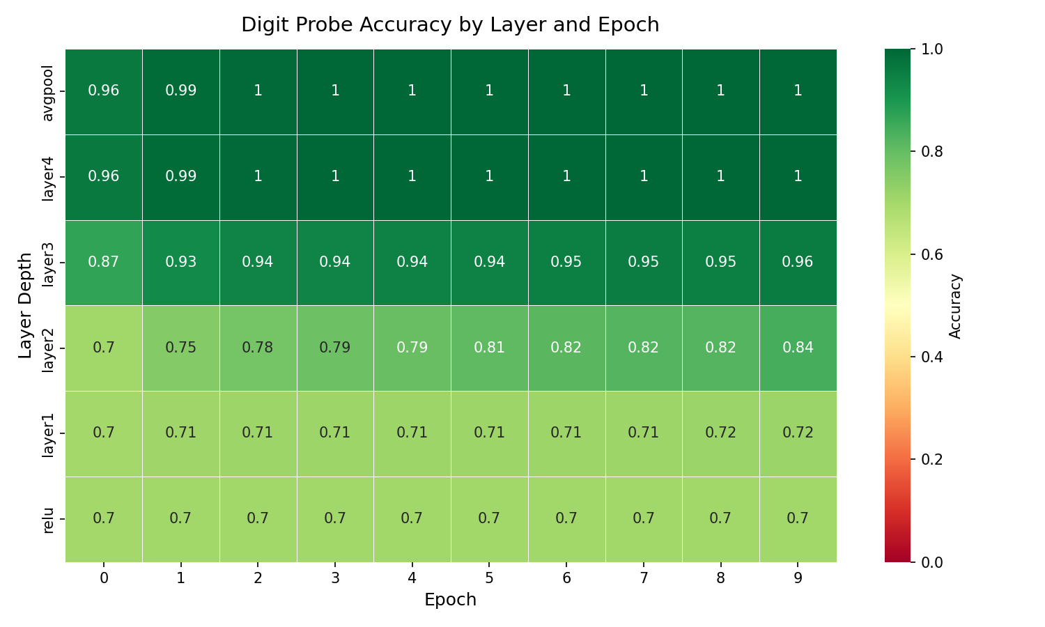 Digit probe accuracy heatmap with no regularization