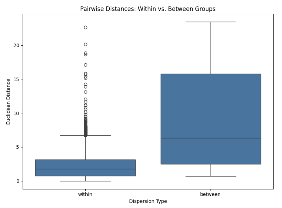 Pairwise distance plot