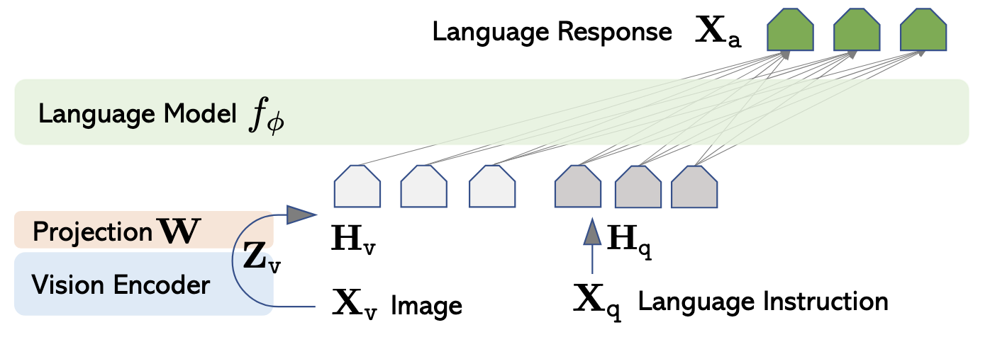 LLaVA network architecture showing Vision Encoder, Projection W, and Language Model